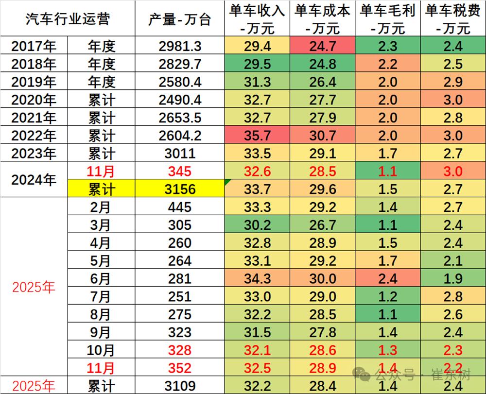 崔东树：前11月汽车行业收入达10万亿元 11月单月利润率回升至4.4% - 图片2