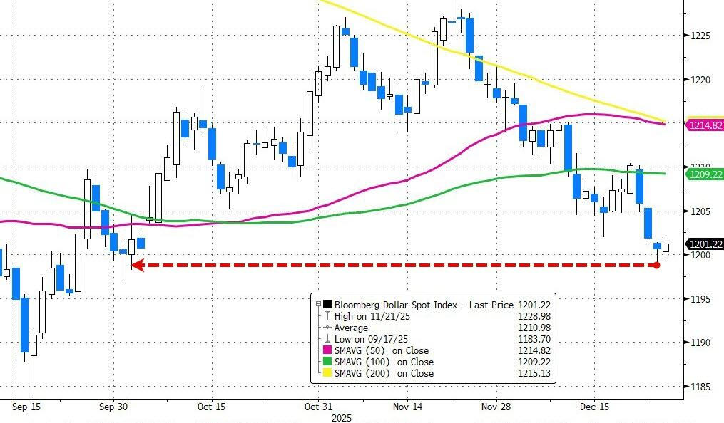 金属市场热潮中，美元遭遇六月以来最大周跌幅 - 图片1