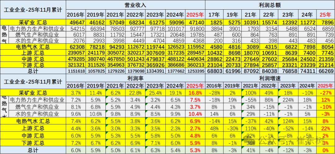 崔东树：前11月汽车行业收入达10万亿元 11月单月利润率回升至4.4% - 图片6