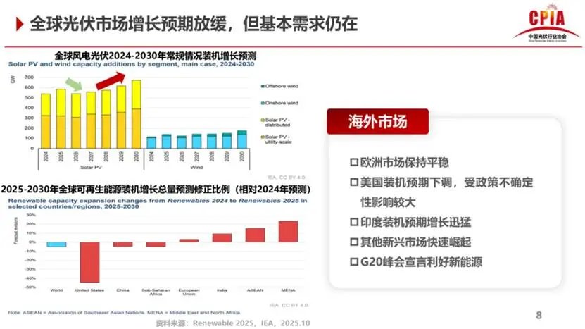 光伏反内卷，进入2.0时代！ - 图片3