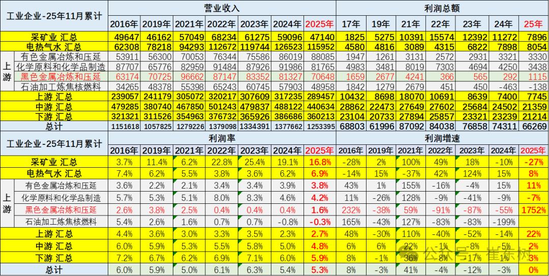 崔东树：前11月汽车行业收入达10万亿元 11月单月利润率回升至4.4% - 图片7