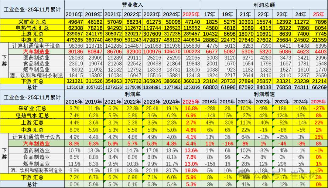 崔东树：前11月汽车行业收入达10万亿元 11月单月利润率回升至4.4% - 图片9