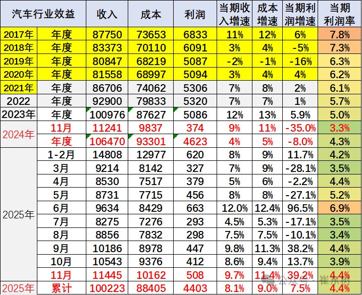 崔东树：前11月汽车行业收入达10万亿元 11月单月利润率回升至4.4% - 图片11