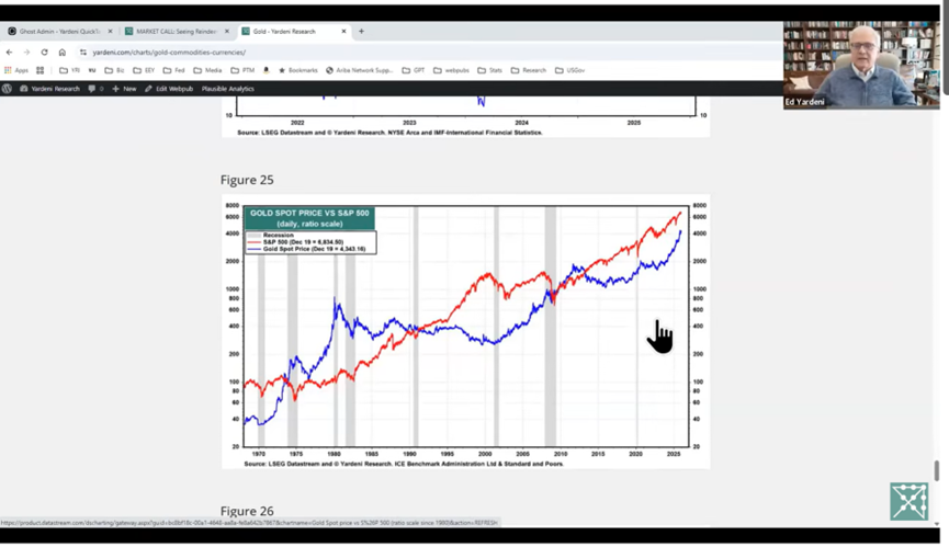 Ed Yardeni 2026展望：美国不衰退，标普7700，美债收益率超4%，金价6000美元 - 图片3