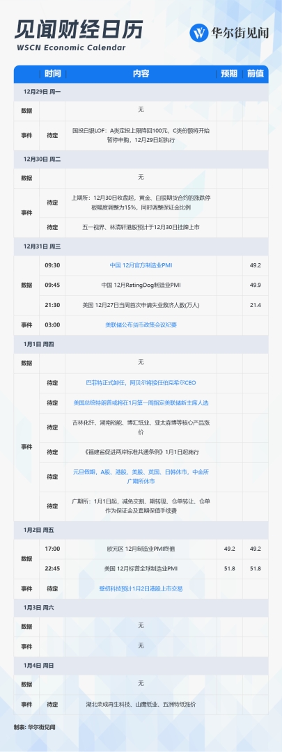 元旦周重磅日程：美联储主席或揭晓，巴菲特退休，“港股GPU第一股”挂牌 - 图片2