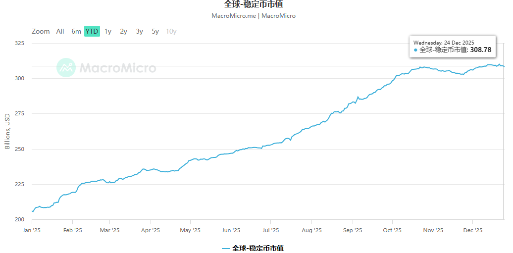年终盘点之加密货币：2025年是走向“主流合规”的分水岭之年，比特币狂欢过后满地狼藉，稳定币开始走向舞台中心 - 图片5