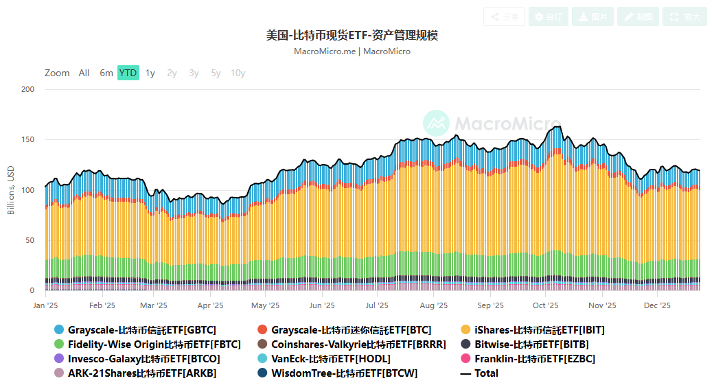 年终盘点之加密货币:2025年是走向“主流合规”的分水岭之年,比特币狂欢过后满地狼藉,稳定币开始走向舞台中心 - 图片2