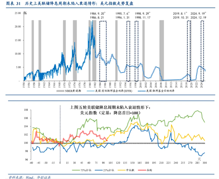如何看“热门叙事”：美联储降息→人民币升值→或损害出口竞争力？ - 图片15