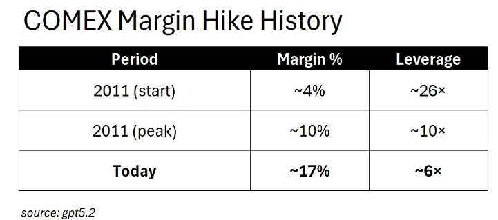 白银为何突然跳水？对冲基金老将提前警示五大短期风险 - 图片2