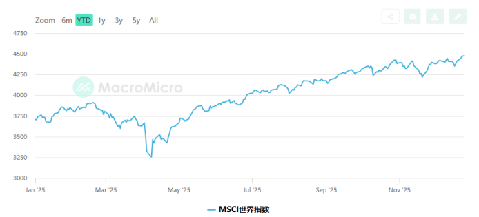 年终盘点之非美股市:降息+AI双buff加持,多国股指创纪录,明年还能继续牛吗? - 图片1
