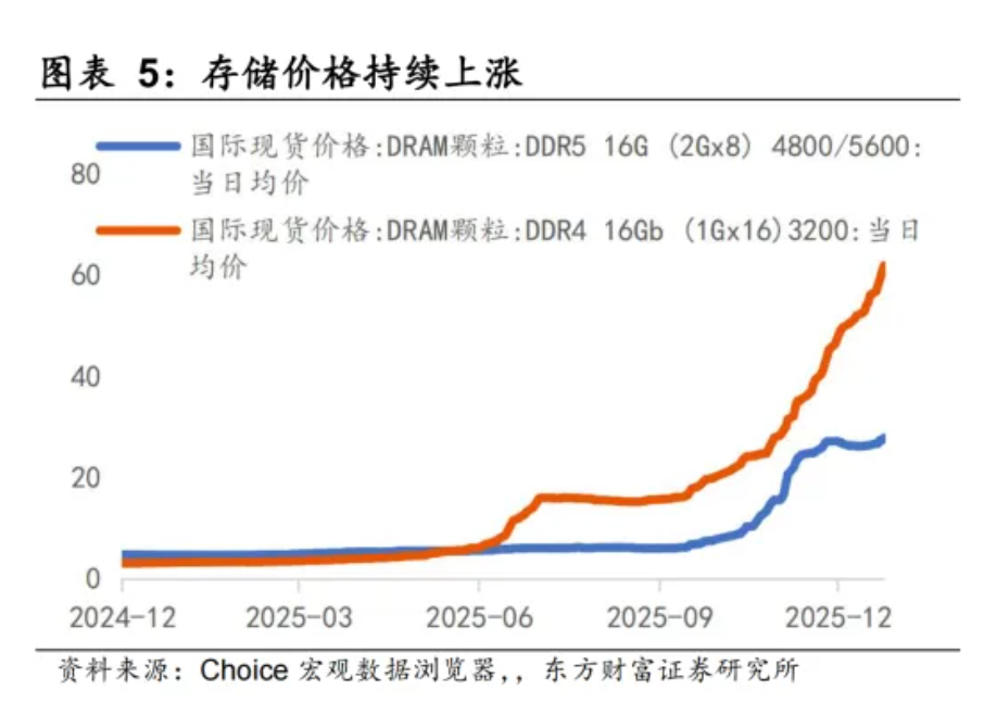 近期涨价品种的‘三种形态’:存储、铜铝、光伏 - 图片1