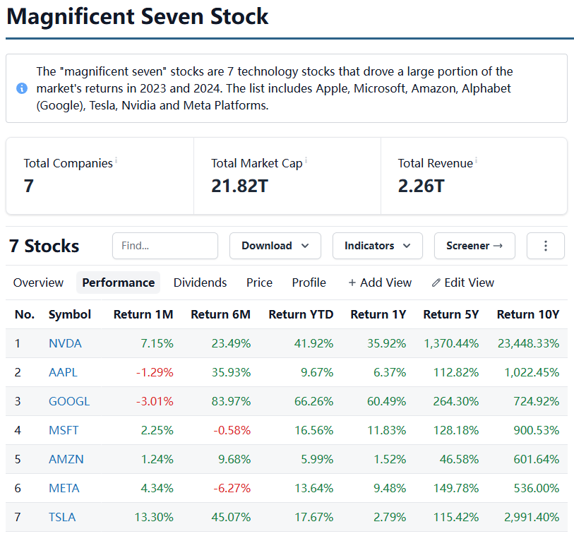 年终盘点之美股：牛市第三年科技巨头不再独舞 市场轮动主旋律下2026年或迎来拐点 - 图片3