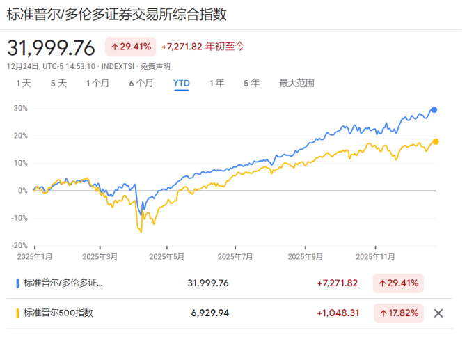 年终盘点之非美股市:降息+AI双buff加持,多国股指创纪录,明年还能继续牛吗? - 图片24