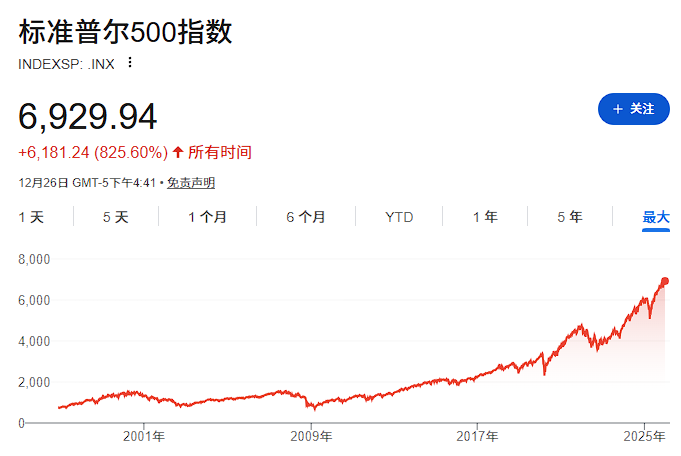 无人看空！华尔街一致预期2026美股继续涨，资深策略师对共识感到担忧 - 图片1