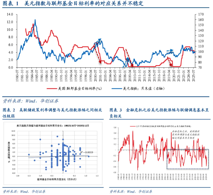 如何看“热门叙事”：美联储降息→人民币升值→或损害出口竞争力？ - 图片1