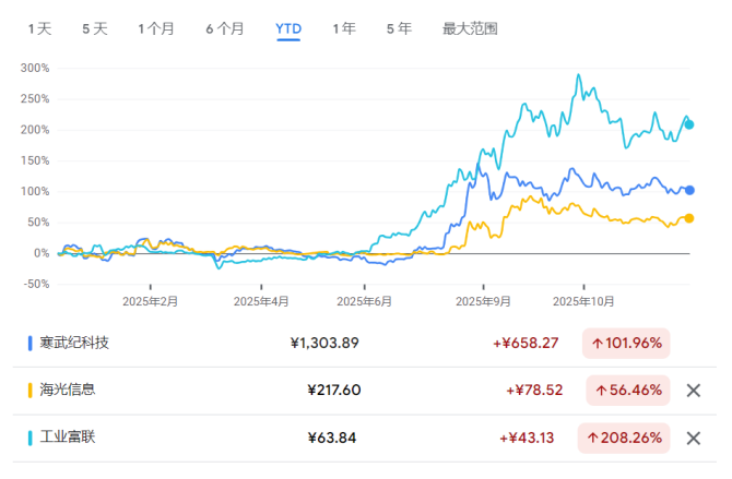 年终盘点之非美股市:降息+AI双buff加持,多国股指创纪录,明年还能继续牛吗? - 图片12