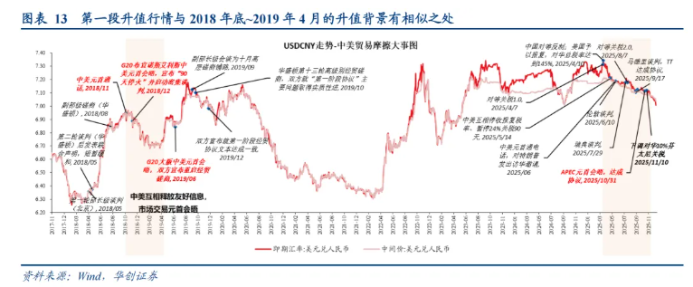 如何看“热门叙事”：美联储降息→人民币升值→或损害出口竞争力？ - 图片6