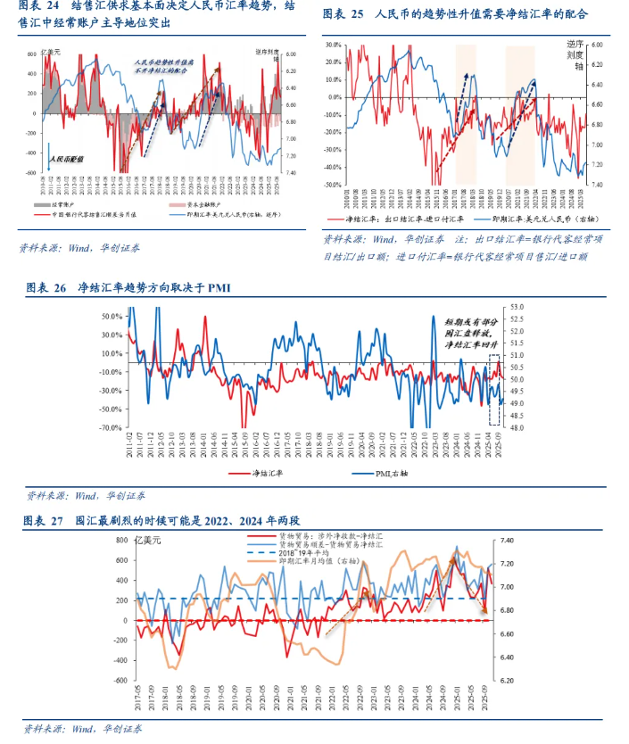 如何看“热门叙事”：美联储降息→人民币升值→或损害出口竞争力？ - 图片13