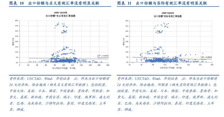 如何看“热门叙事”：美联储降息→人民币升值→或损害出口竞争力？ - 图片4