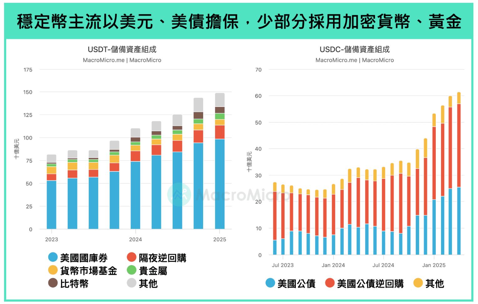 年终盘点之加密货币：2025年是走向“主流合规”的分水岭之年，比特币狂欢过后满地狼藉，稳定币开始走向舞台中心 - 图片6