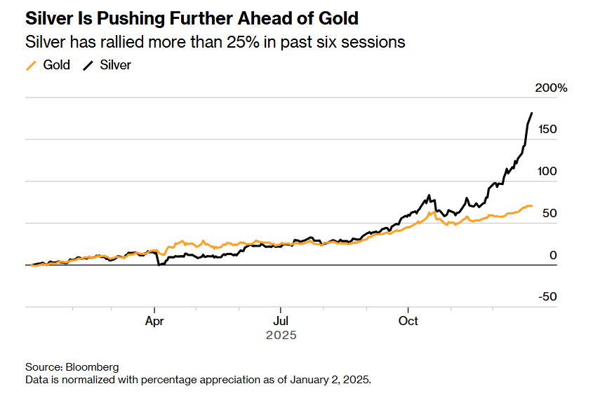 “银色狂想曲”进入高波动章节? 白银火速跳水 创84美元历史最高位后急跌超3% - 图片1