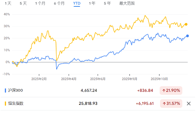 年终盘点之非美股市:降息+AI双buff加持,多国股指创纪录,明年还能继续牛吗? - 图片7