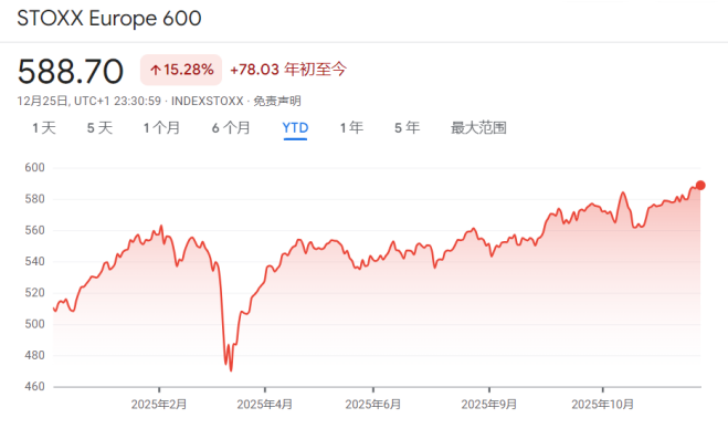 年终盘点之非美股市:降息+AI双buff加持,多国股指创纪录,明年还能继续牛吗? - 图片14