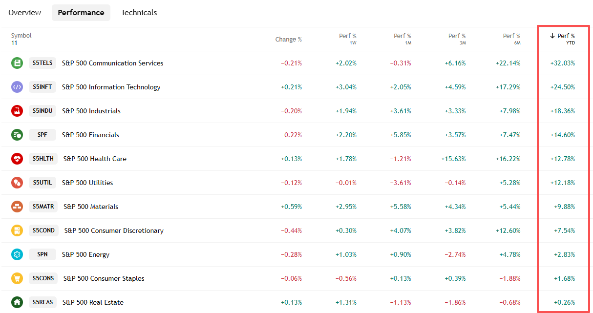 年终盘点之美股：牛市第三年科技巨头不再独舞 市场轮动主旋律下2026年或迎来拐点 - 图片2