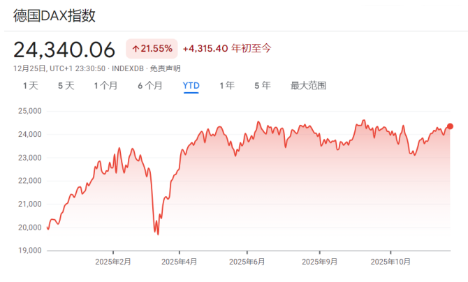 年终盘点之非美股市:降息+AI双buff加持,多国股指创纪录,明年还能继续牛吗? - 图片17