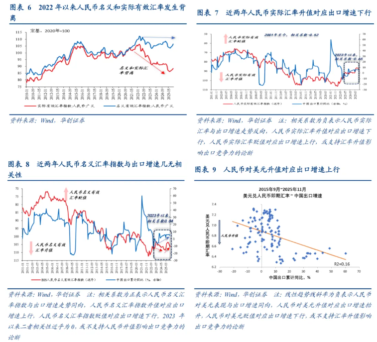 如何看“热门叙事”：美联储降息→人民币升值→或损害出口竞争力？ - 图片3