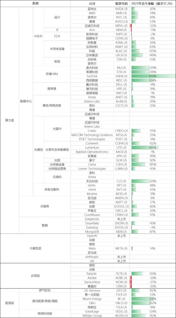 年终盘点之美股：牛市第三年科技巨头不再独舞 市场轮动主旋律下2026年或迎来拐点 - 图片4