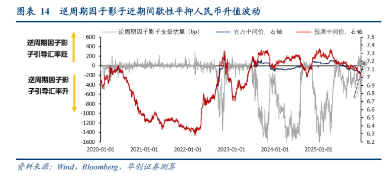 如何看“热门叙事”：美联储降息→人民币升值→或损害出口竞争力？ - 图片7