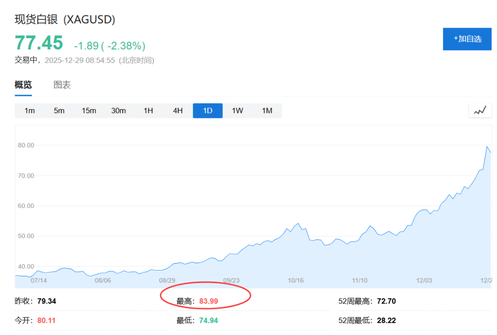 Lyn Alden：白银2026年可能冲击100美元，但不再是“低风险高回报”机会 - 图片1