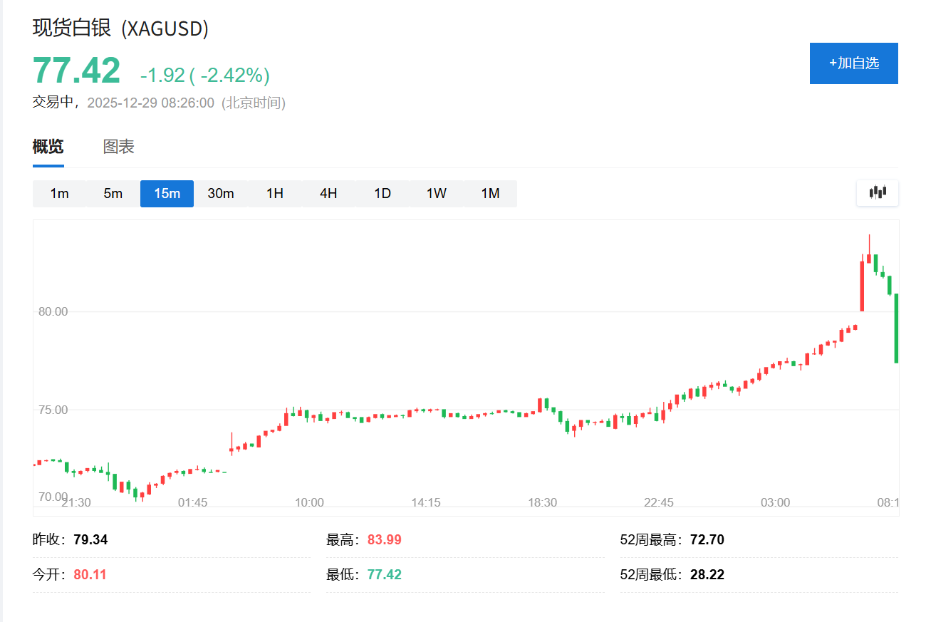 金银价格跳水,现货白银从上涨6%到下跌2%,现货黄金跌破4500美元大关 - 图片1