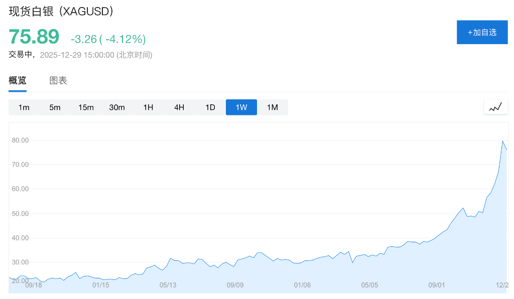 一盎司白银罕见贵过一桶油!商品市场的“新霸主”来了? - 图片2