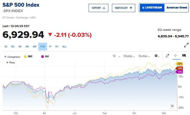 年终盘点之美股：牛市第三年科技巨头不再独舞 市场轮动主旋律下2026年或迎来拐点 - 图片1