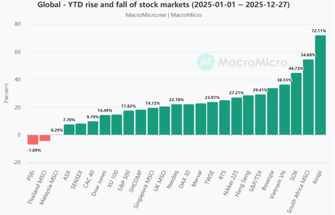 年终盘点之非美股市:降息+AI双buff加持,多国股指创纪录,明年还能继续牛吗? - 图片2
