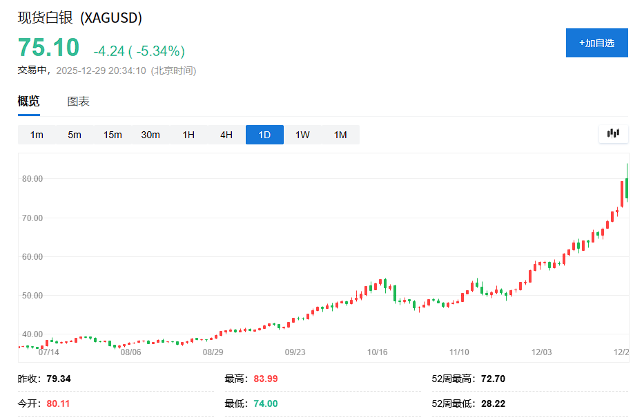 白银为何突然跳水？对冲基金老将提前警示五大短期风险 - 图片1