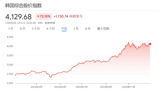 年终盘点之非美股市:降息+AI双buff加持,多国股指创纪录,明年还能继续牛吗? - 图片5