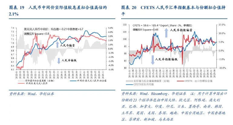 如何看“热门叙事”：美联储降息→人民币升值→或损害出口竞争力？ - 图片10