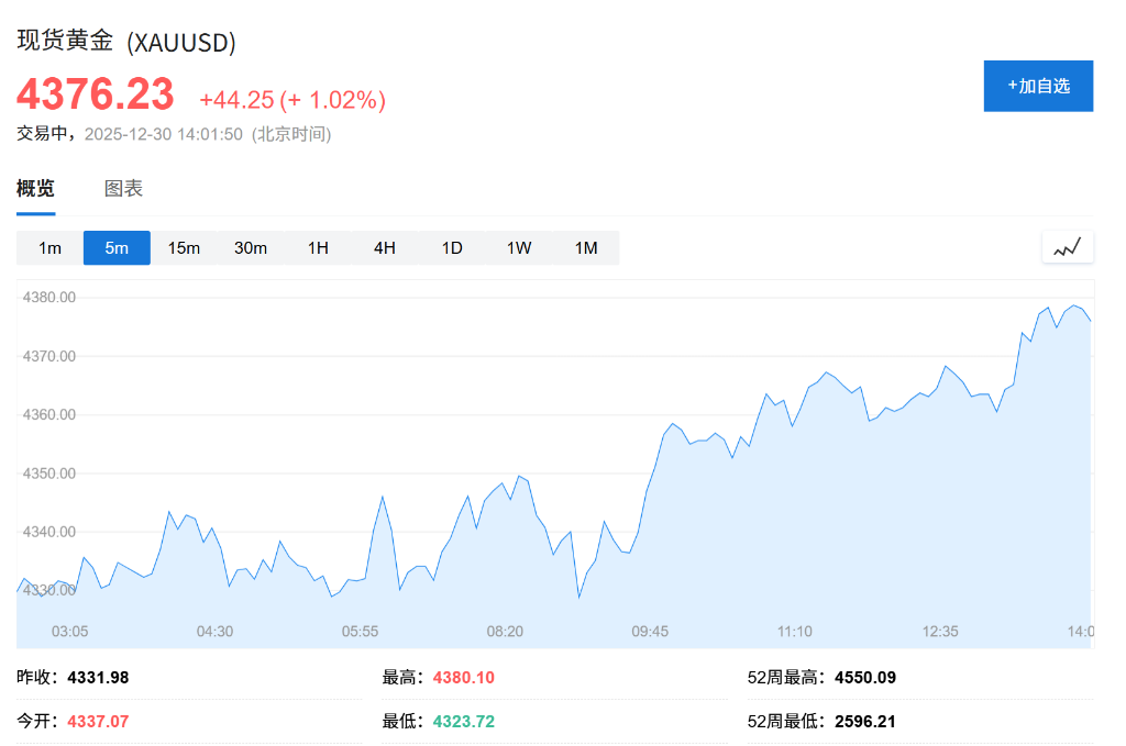 白银反弹4%收复部分失地，黄金涨超1%，伦铜涨近3%，钯金触及跌停 - 图片2