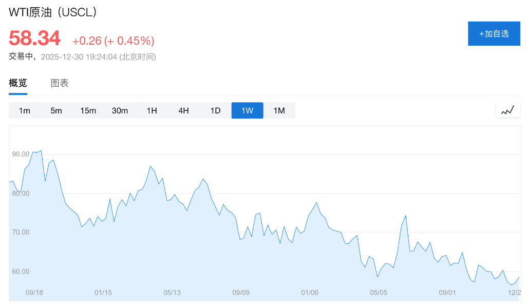 供应过剩压力巨大,本周OPEC+计划保持现状,继续暂停增产计划 - 图片1
