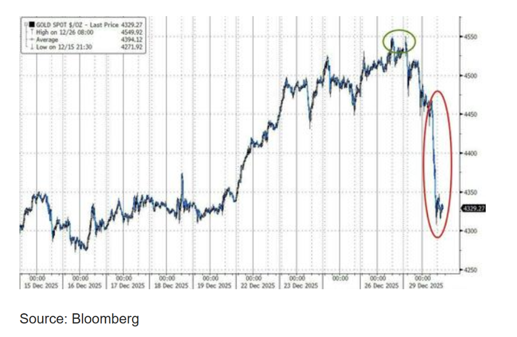 新年行情告终？投资者“获利了结”，金银重挫 - 图片1