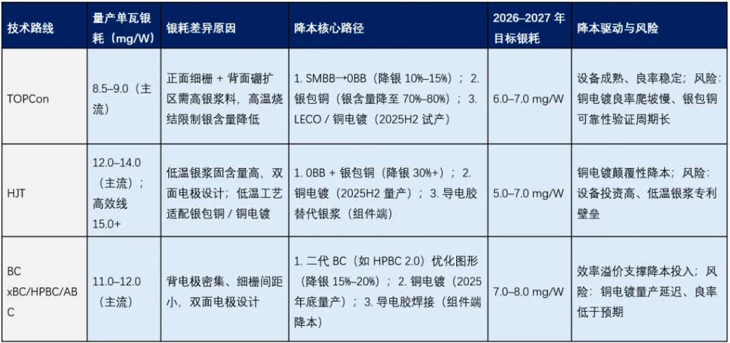 白银暴涨之下,电池片企业将从控产保价变成停产放假! - 图片3