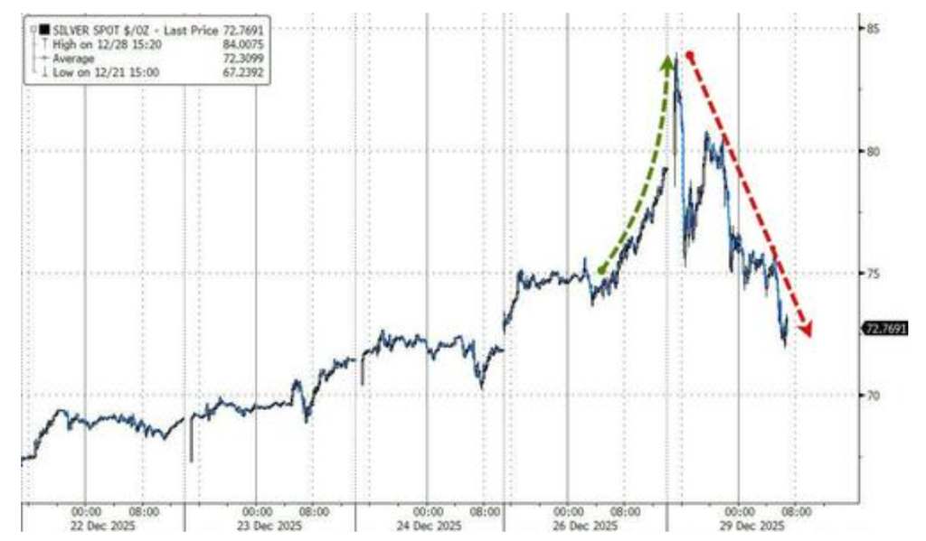 白银价格暴跌，交易员寻找原因，高盛亚洲交易台：“没有确凿证据” - 图片1