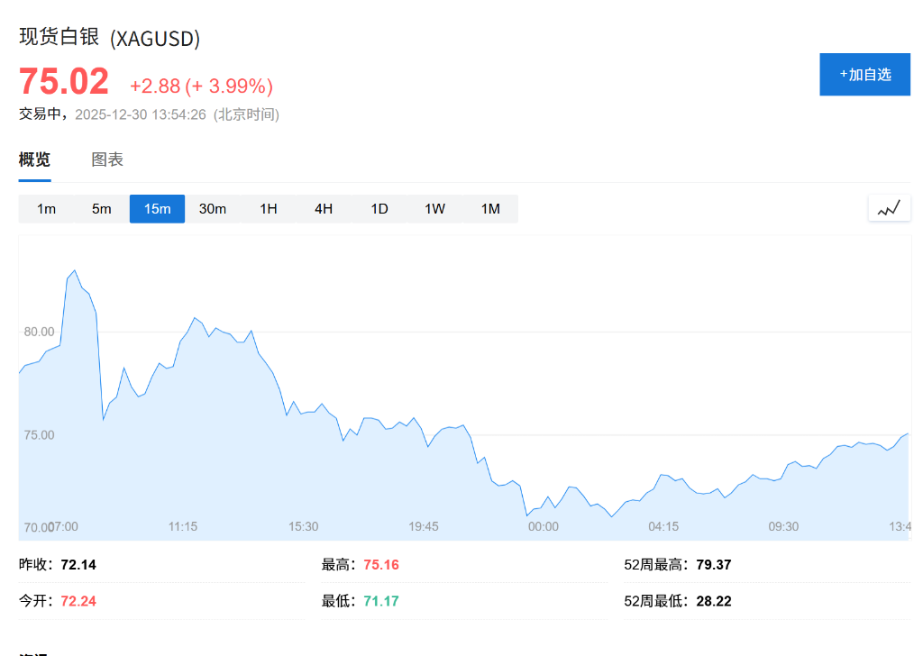 白银反弹4%收复部分失地，黄金涨超1%，伦铜涨近3%，钯金触及跌停 - 图片1