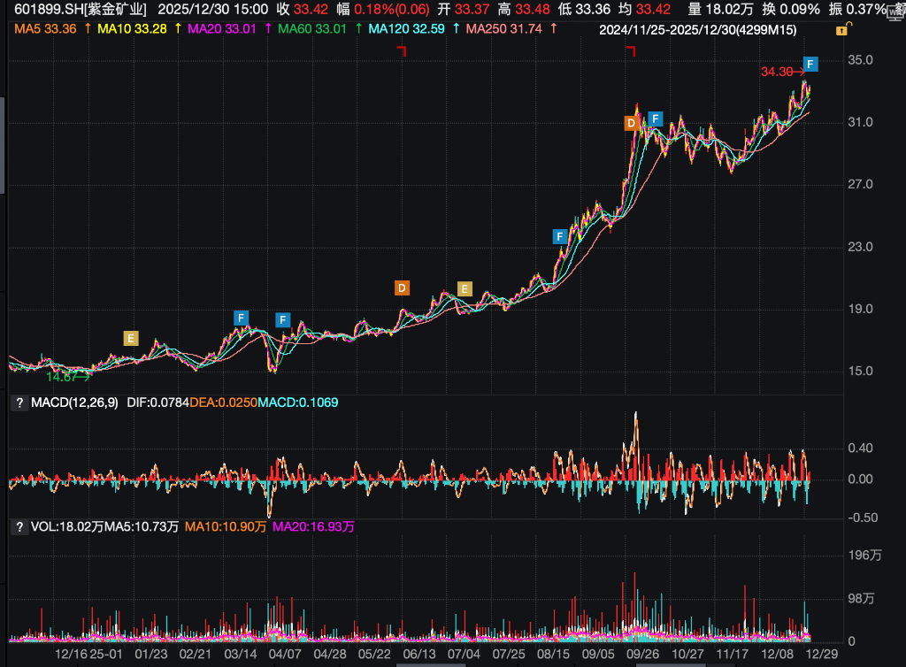 量价齐升推动业绩大涨，紫金矿业2025年净利润同比预增六成 | 财报见闻 - 图片2
