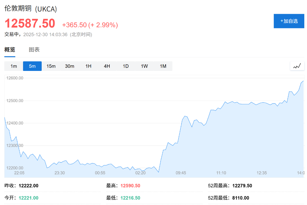 白银反弹4%收复部分失地，黄金涨超1%，伦铜涨近3%，钯金触及跌停 - 图片3