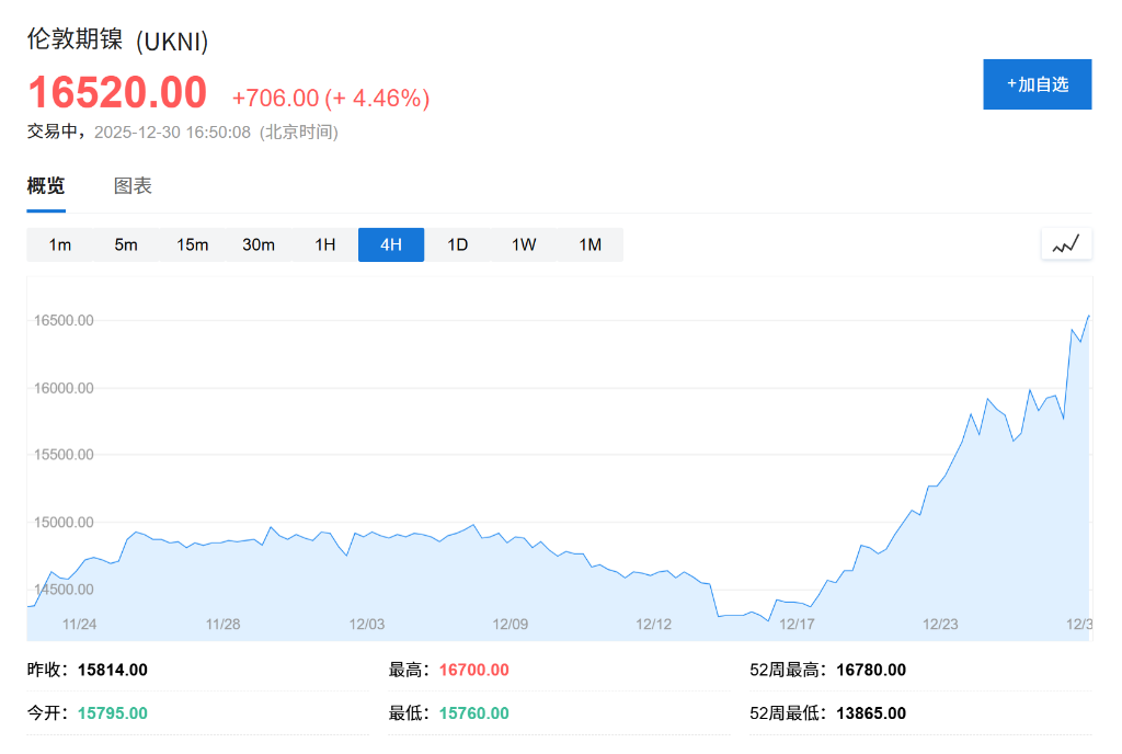 印尼计划2026年减产，镍价升至九个月新高 - 图片1