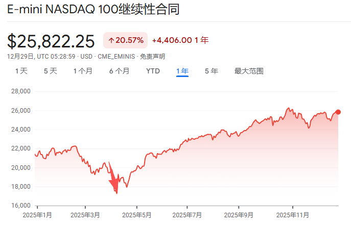 特朗普关税风暴、美以伊中东“大乱斗”、美联储“换帅”风云......一文盘点2025年全球十大宏观事件 - 图片1